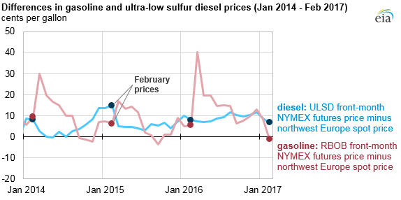 Source: U.S. Energy Information Administration Note: PADD is Petroleum Administration for Defense District. Finished petroleum products include asphalt and road oil, distillate, jet fuel, kerosene, lubricants, petroleum coke, residual fuel, special naphthas, and total motor gasoline.