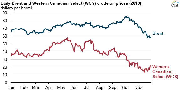  Source: U.S. Energy Information Administration, based on Bloomberg L.P.