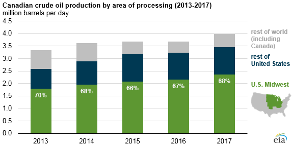 Source: U.S. Energy Information Administration, Petroleum Supply Annual and International Energy Statistics