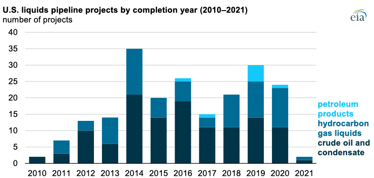 Source: U.S. Energy Information Administration, Liquids Pipeline Projects Database Note: Data for 2021 are from January to April.