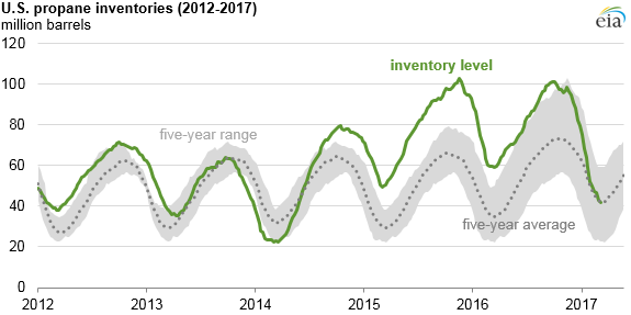 Source: U.S. Energy Information Administration, Weekly Petroleum Supply Report Note: Inventories include propane/propylene for fuel use only.