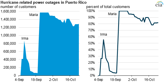 Source: U.S. Department of Energy, Situation Reports