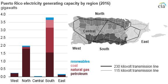 Source: U.S. Energy Information Administration, based on Platts and the Puerto Rico Energy Commission 