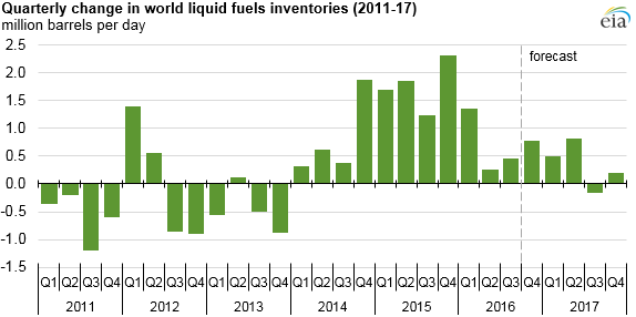 Source: U.S. Energy Information Administration, Short-Term Energy Outlook, October 2016 