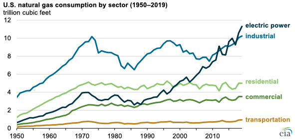 Source: U.S. Energy Information Administration, Monthly Energy Review