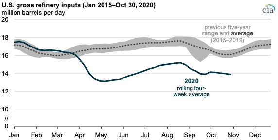 Source: U.S. Energy Information Administration, Weekly Petroleum Status Report