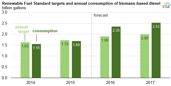 Source: U.S. Energy Information Administration, Short-Term Energy Outlook, and Environmental Protection Agency