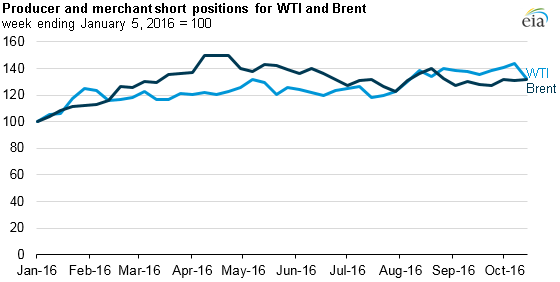 Source: U.S. Energy Information Administration, based on U.S. Commodity Futures Trading Commission, Intercontinental Exchange, and Bloomberg 