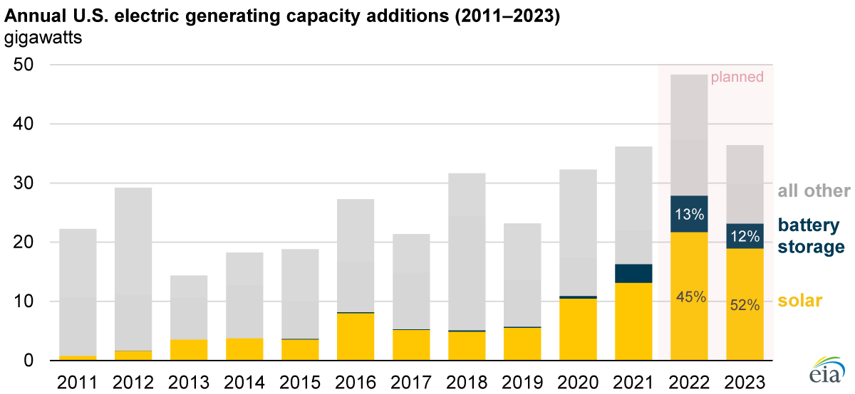 Source: U.S. Energy Information Administration, Preliminary Monthly Electric Generator Inventory, December 2021 