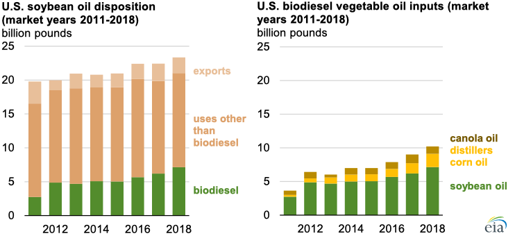 Source: U.S. Energy Information Administration, Monthly Biodiesel Production Report, and U.S. Department of Agriculture Note: Marketing years for soybeans run from October 1 through September 30.