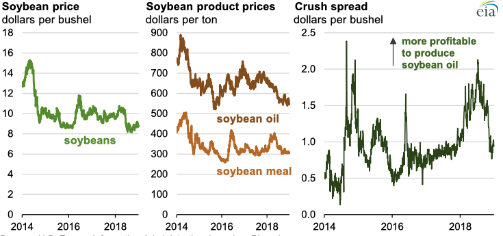 Source: U.S. Energy Information Administration, based on Bloomberg