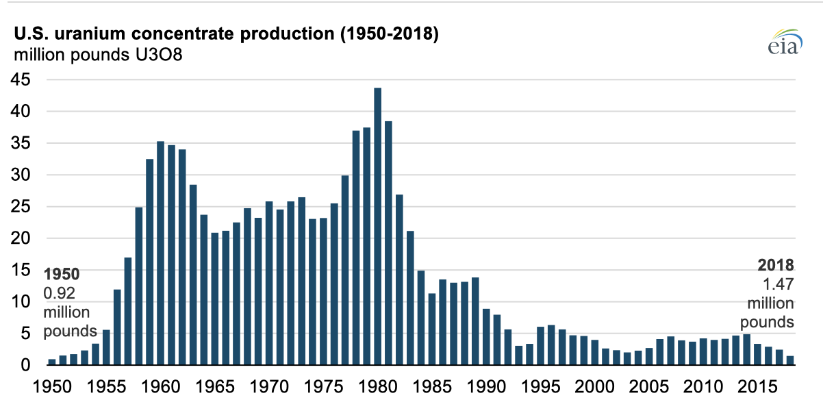 Source: U.S. Energy Information Administration, Annual Energy Review and Domestic Uranium Production Report Note: Data for 2018 are preliminary.