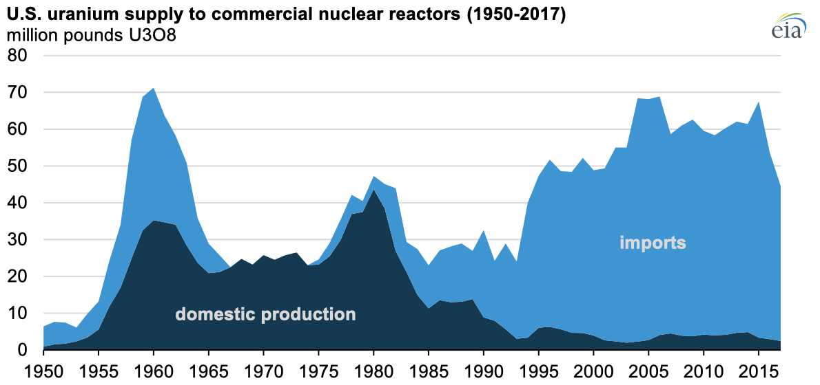 Source: U.S. Energy Information Administration, Annual Energy Review and Uranium Marketing Annual Report 