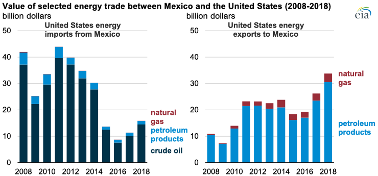 Source: U.S. Energy Information Administration, based on U.S. Census Bureau data