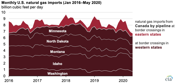 Source: U.S. Energy Information Administration, based on data from Genscape