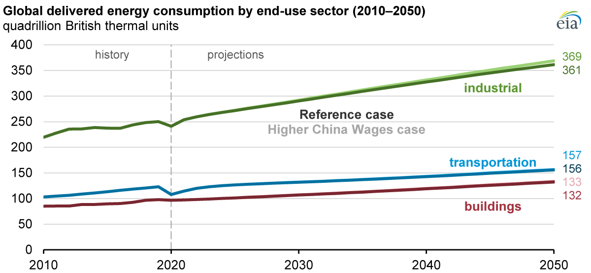 Source: U.S. Energy Information Administration, International Energy Outlook 2021, Issues in Focus: Changes in Composition of Economic Growth in China