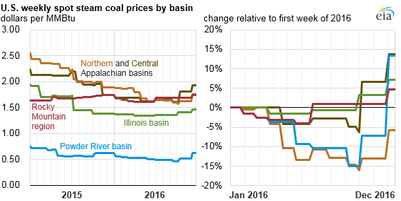 Source: U.S. Energy Information Administration, Coal Data Browser