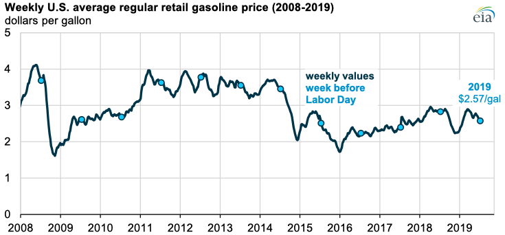 Source: U.S. Energy Information Administration, Gasoline and Diesel Fuel Update