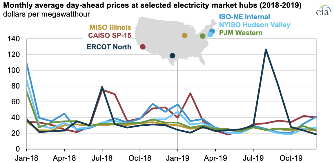 Source: U.S. Energy Information Administration, based on S&P Market Intelligence data 