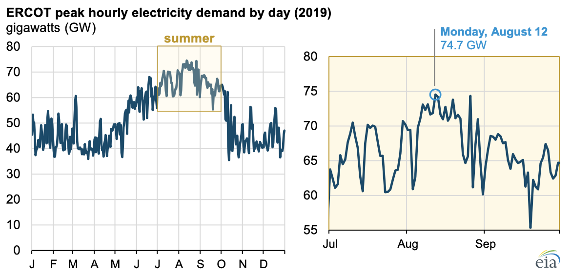 Source: U.S. Energy Information Administration, Hourly Electric Grid Monitor; Electric Reliability Council of Texas (ERCOT) 