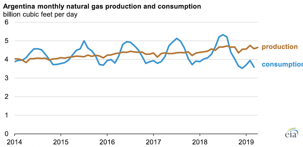 Source: U.S. Energy Information Administration, based on Secretaría de Gobierno de Energía de Argentina