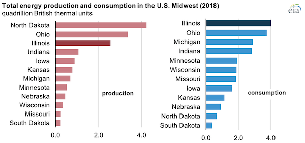 Source: U.S. Energy Information Administration, State Energy Data System 