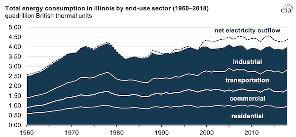 Source: U.S. Energy Information Administration, State Energy Data System