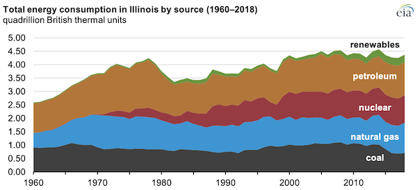 Source: U.S. Energy Information Administration, State Energy Data System