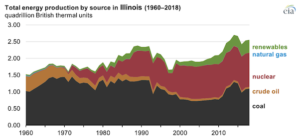 Source: U.S. Energy Information Administration, State Energy Data System