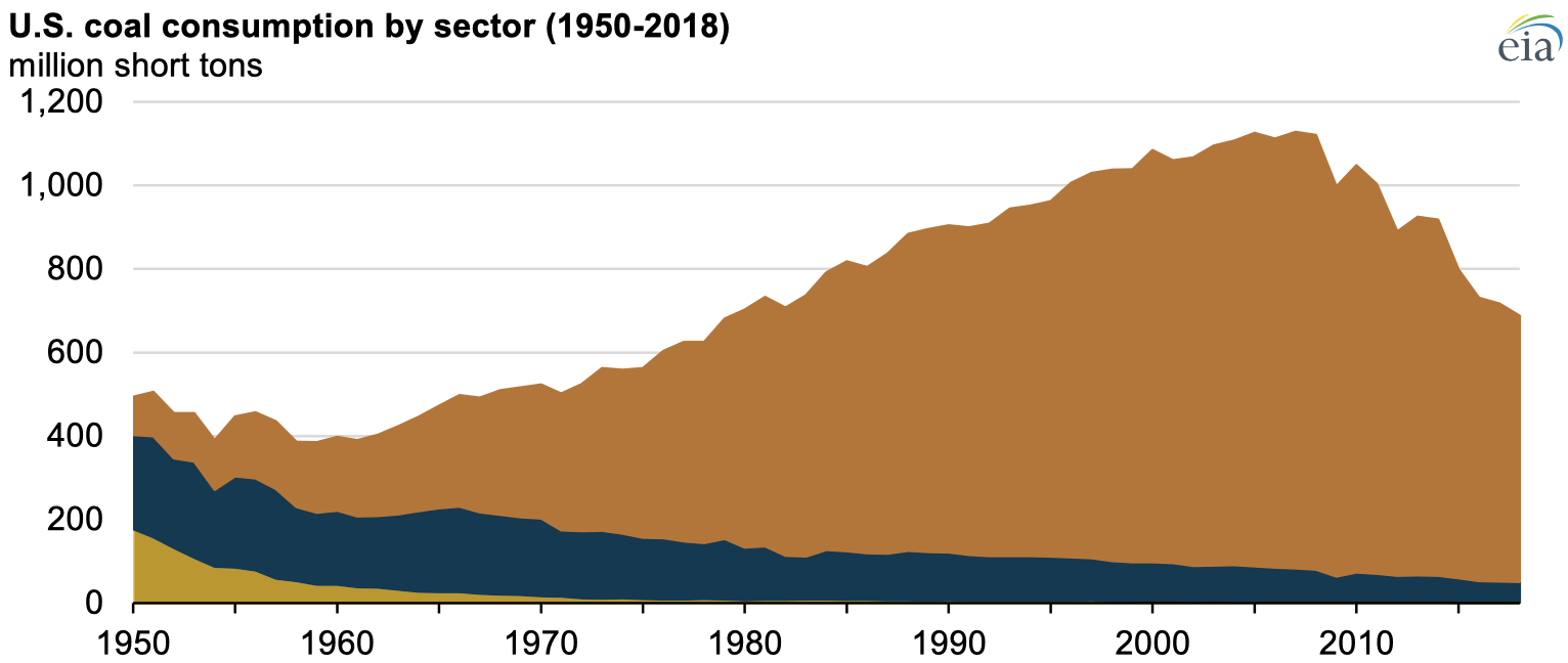 Source: U.S. Energy Information Administration, Monthly Energy Review