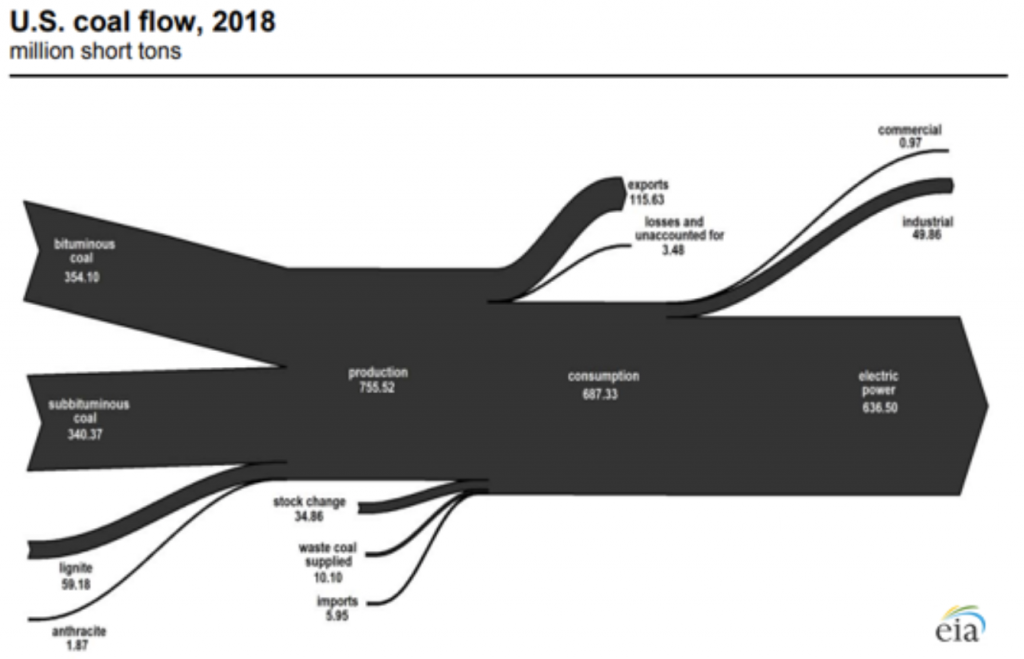 Source: U.S. Energy Information Administration, Monthly Energy Review