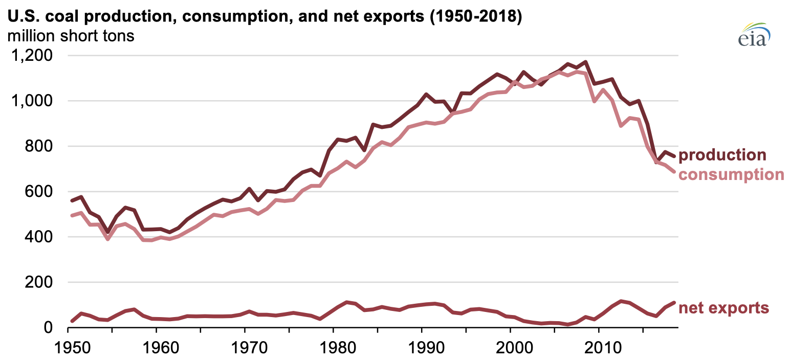 Source: U.S. Energy Information Administration, Monthly Energy Review