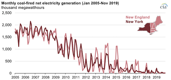 Source: U.S. Energy Information Administration, Electric Power Monthly 