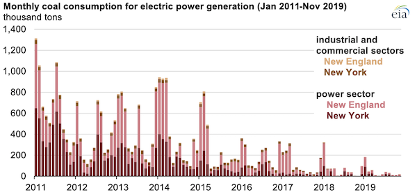 Source: U.S. Energy Information Administration, Electric Power Monthly