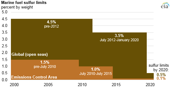 Source: U.S. Energy Information Administration, This Week in Petroleum