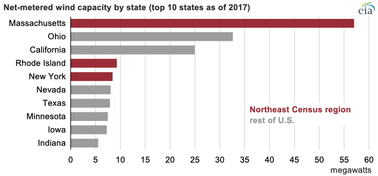 Source: U.S. Energy Information Administration, Electric Power Annual