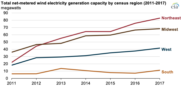 Source: U.S. Energy Information Administration, Electric Power Annual