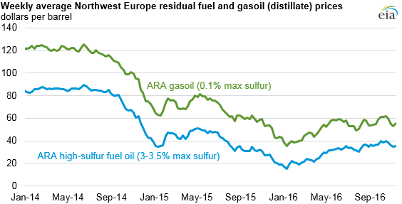 Source: U.S. Energy Information Administration, based on Thomson Reuters 