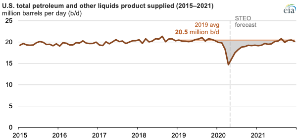 Source: U.S. Energy Information Administration, Short-Term Energy Outlook (STEO), July 2020