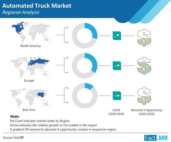 Automated trucks market players eyelucrative opportunities as investment in  automation grow: Fact.MR