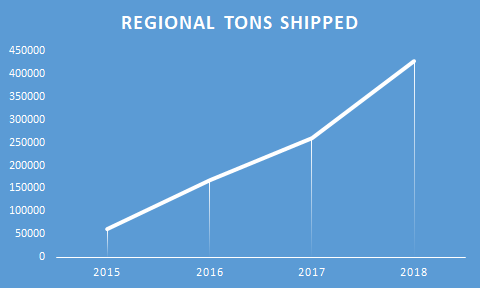 Tons shipped in the region have increased since 2015, with 428,000 tons projected to ship this year.