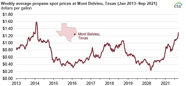 Propane cost deals per gallon