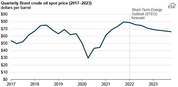 EIA Forecasts Crude Oil Prices Will Fall In 2022 And 2023 Air Freight 