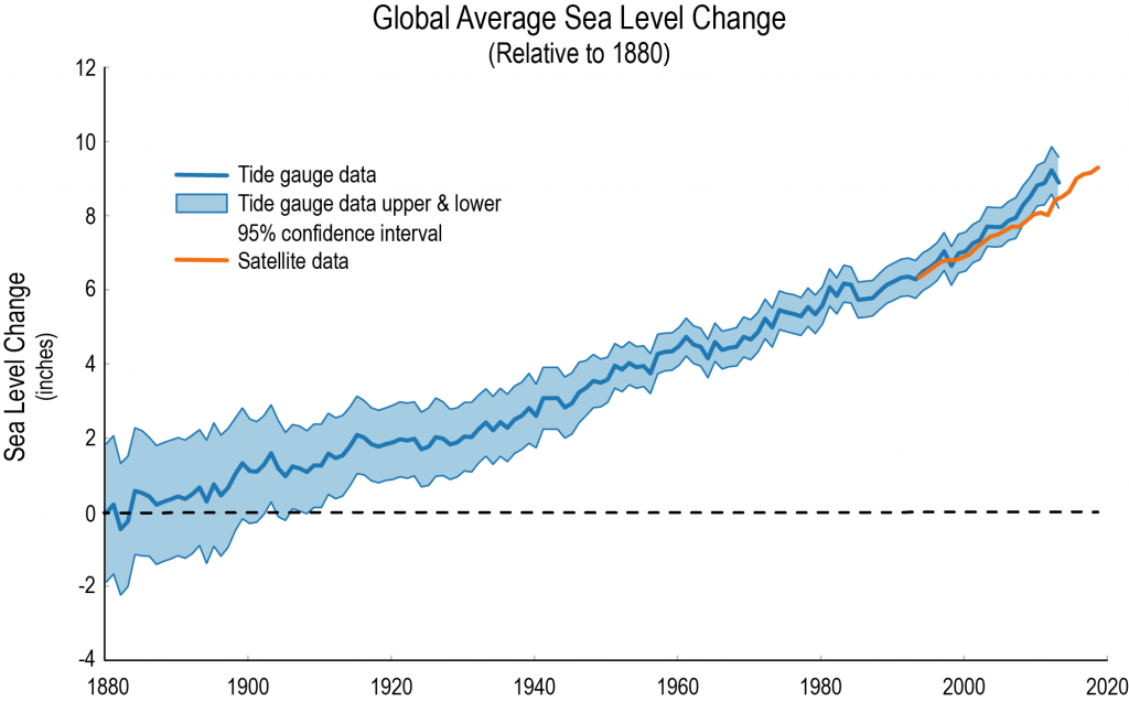 Global sea level has risen by about 8 inches since scientific record keeping began in 1880. The rate of global sea level rise has increased in recent decades. The current rate is a little more than an inch per decade.