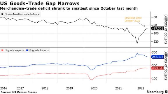 Us Trade Deficit Narrows For A Fifth Month To Smallest In A Year Ajotcom 7918