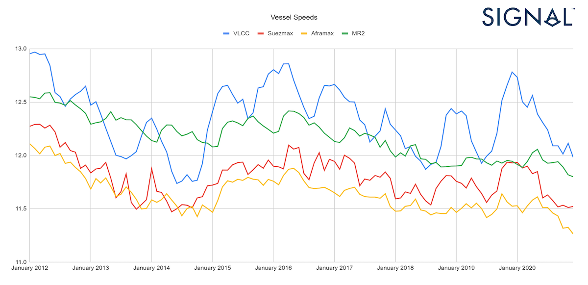 Chart 4: Speed report per vessel class. Signal Ocean Platform data.