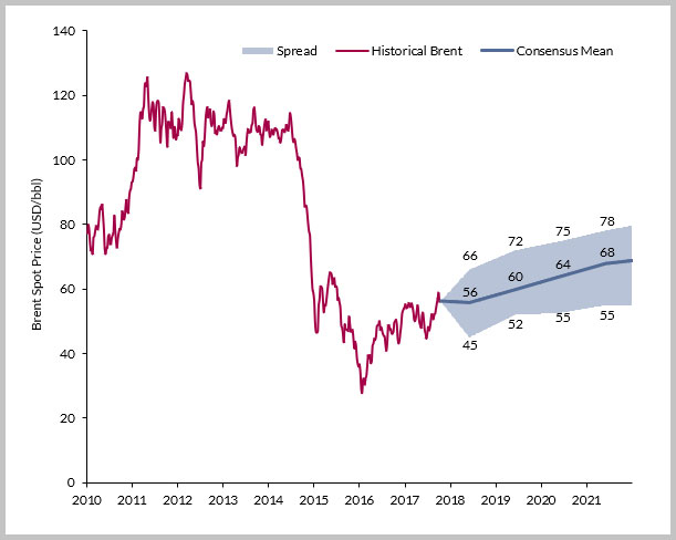 Consensus Brent Oil Price Forecast 2010-2021 from the Upstream Investment Outlook 2017 Q3