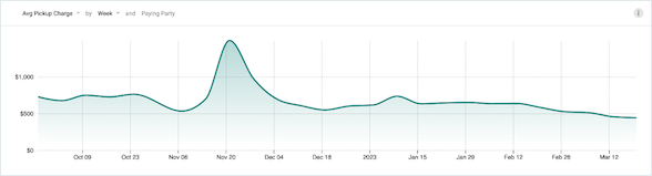 Bearish container shipping demand hits container prices and leasing ...